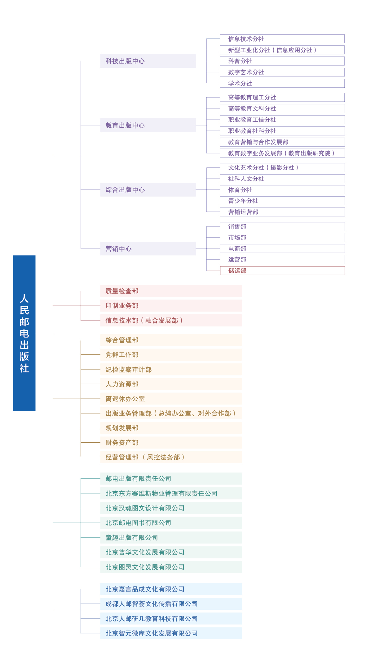 人民邮电出版社有限公司组织机构图202010.png